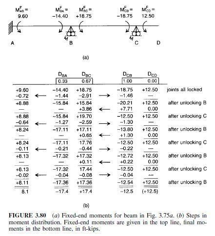 Image result for Analysis of Structures Using Moment Distribution Method