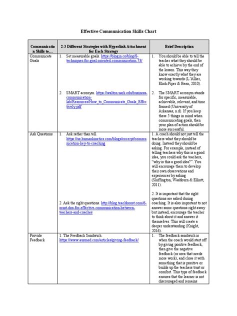Image result for Effective Communication Pie-Chart
