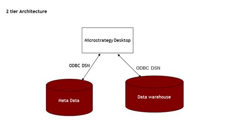 What Is MicroStrategy Database Instance 的图像结果