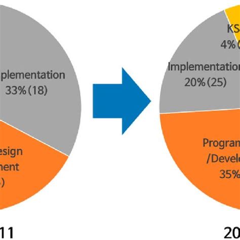 Image result for Action Learning Process
