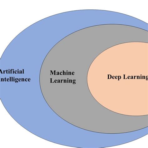 Ai and Machine Learning and Deep Learning 的图像结果