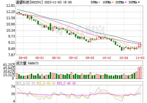 星期六(002291)股票价格_行情_走势图—东方财富网