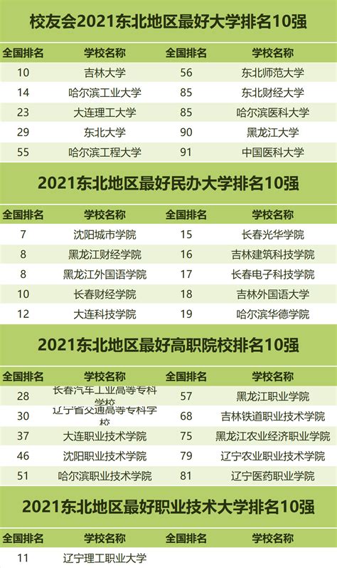 辽宁民办大学排名，辽宁省最好的民办大学有哪些
