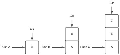 Image result for Stack Data Structure Funney Example