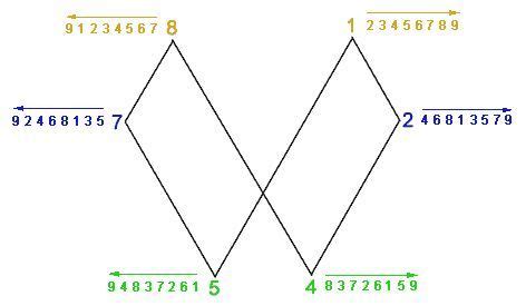 Image result for Vortex Based Math