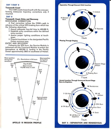 Image result for Apollo 10 Lunar Module