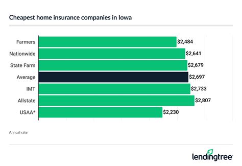 Best Homeowners Insurance in Iowa | LendingTree