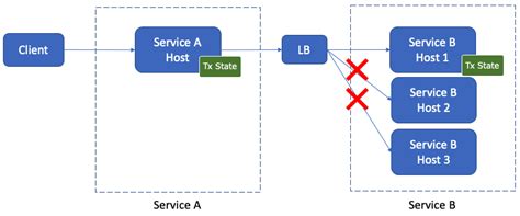 Image result for Synchronous Transaction 2 Phase Commit Diagram