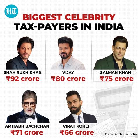 Meet India's biggest celebrity taxpayer, paid ₹92 crore tax in 2024; it's not Akshay Kumar ... - percentage of tax payers in india