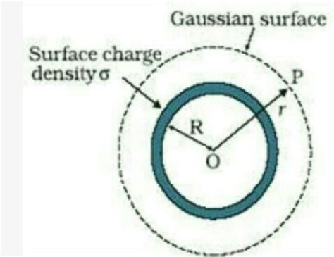 Using Gauss Law, derive the expression for the electric field intensity ...