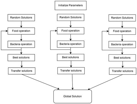 Farmer Ants Optimization Algorithm: A Novel Metaheuristic for Solving ...
