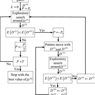 Pattern Search Algorithm 的图像结果