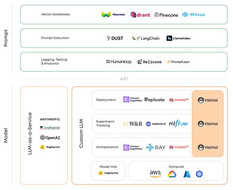 Image result for Llmops Stack