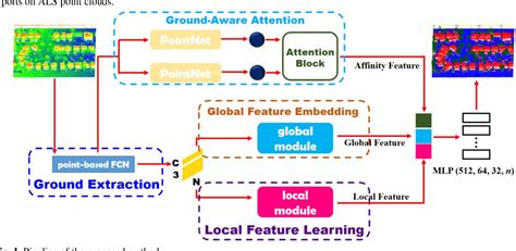 Local and Global Structure 的图像结果