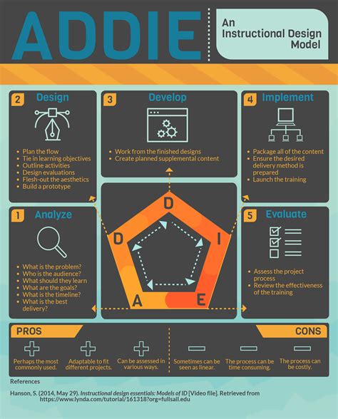 Instructional Design Models - Infographic on Behance
