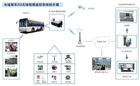 工控自动化应用方案：才茂通信长途客运车视频监控解决方案