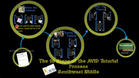 Tutorial Process 的图像结果