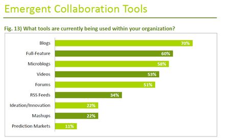 Image result for Collaboration Software Management