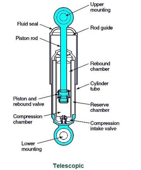 What Are The Different Types Of Shock Absorbers at Victoria Henderson blog