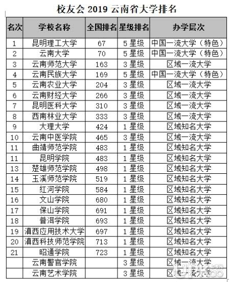云南省大学排名2022最新排名一览表-云南各大学排名榜