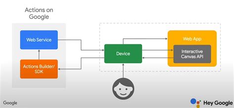 Image result for Build Interactive Apps with Google Assistant Challenge Lab