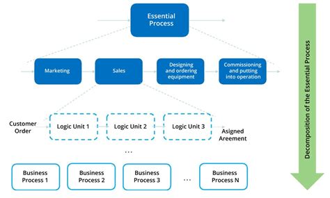 Image result for Business Process Management Structure