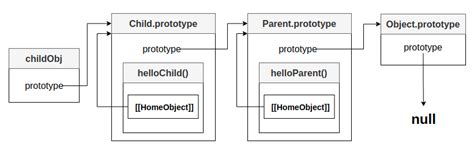 Image result for JavaScript Class Call Super Method