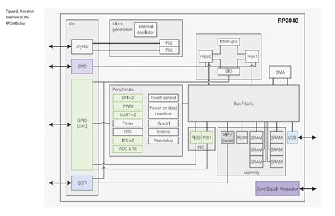 Image result for Raspberry Pico Diagrama