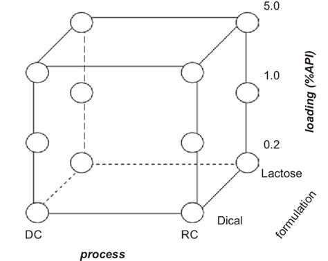 Image result for Statistical Design Types