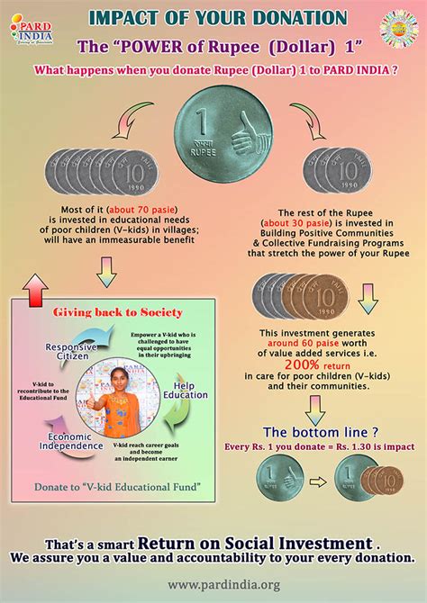 Impact of your contribution | PARD India