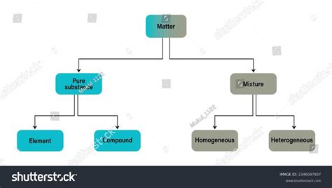 Image result for Mixture Element Compound Examples