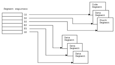 Image result for 32-Bit Segmented Memory Model