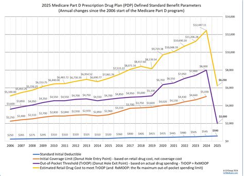 2025 Medicare Part D Program Compared to 2024, 2023, 2022, and 2021