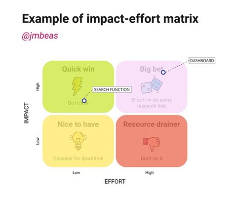 Agile Prioritization Matrix 的图像结果