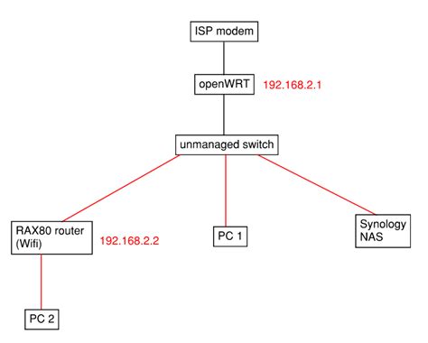 Image result for Loopback On Router