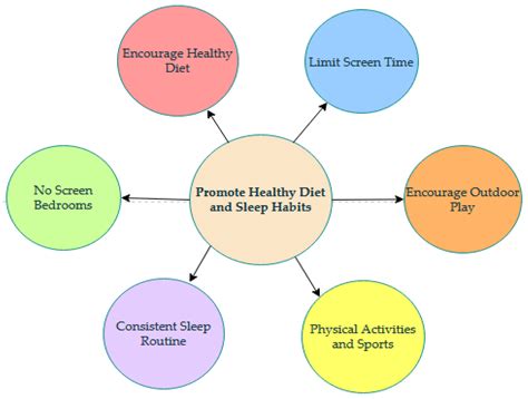 Impact of Screen Time on Children’s Development: Cognitive, Language, Physical, and Social and ...