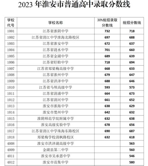 2023年江苏淮安市中考普通高中录取分数线公布