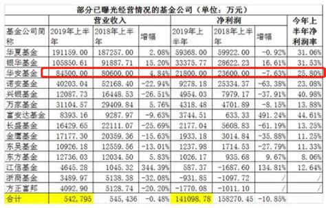 华安基金2019H1净利降7.6% 但货基近一年逆势增500亿_新浪财经_新浪网