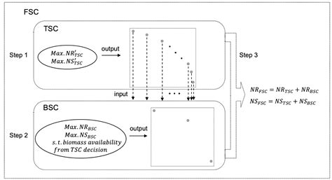 Economic and Environmental Optimization of the Forest Supply Chain for ...