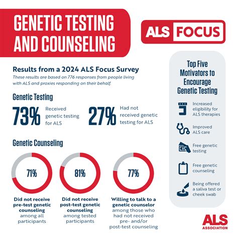 ALS Focus Results: Genetic Testing and Counseling | The ALS Association