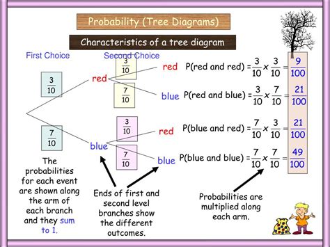 Image result for How to Make a Probability Tree