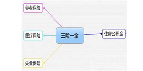 每年要交上万块，五险一金到底有啥用？ - 知乎