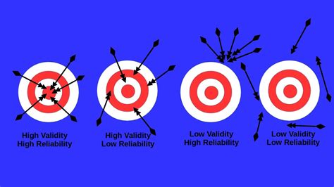 Image result for Reliability Validity Target
