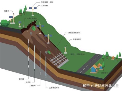 水利大坝水平位移与垂直位移监测方法-请收藏 - 知乎