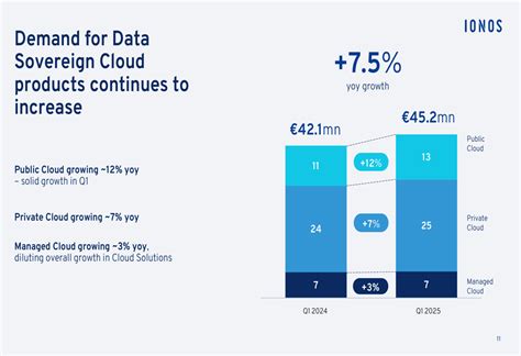 IONOS Q1 2025 presentation: revenue jumps 19.7% as AdTech segment soars ...