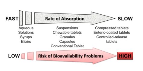Image result for Bioavailability Factors