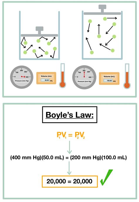 Boyle's Law 的图像结果