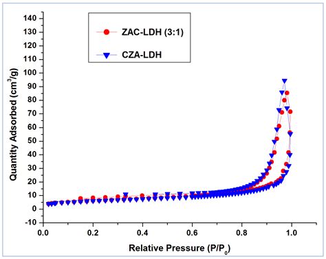 Uncalcined Zn/Al Carbonate LDH and Its Calcined Counterpart for ...