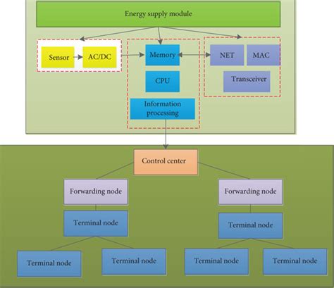 Image result for Sensor Network Node Structure