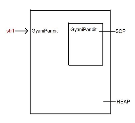 Image result for Smart Programming Java String Immutable